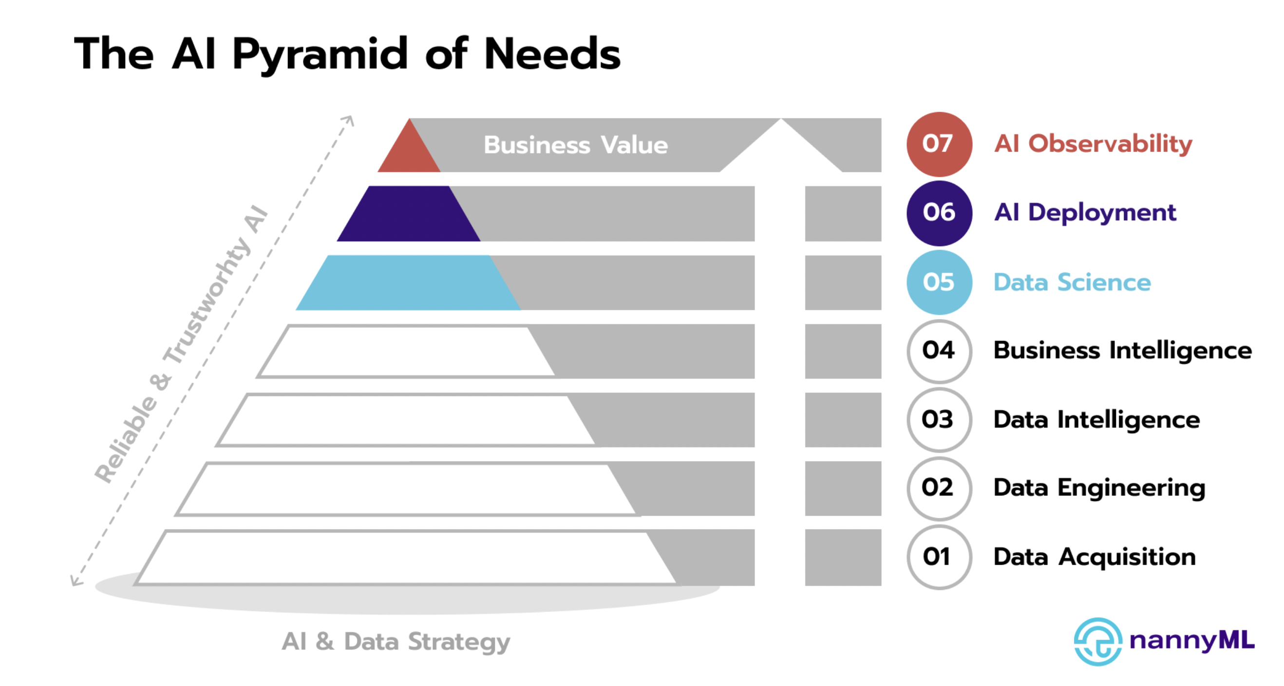 The AI Pyramid of Needs NannyML